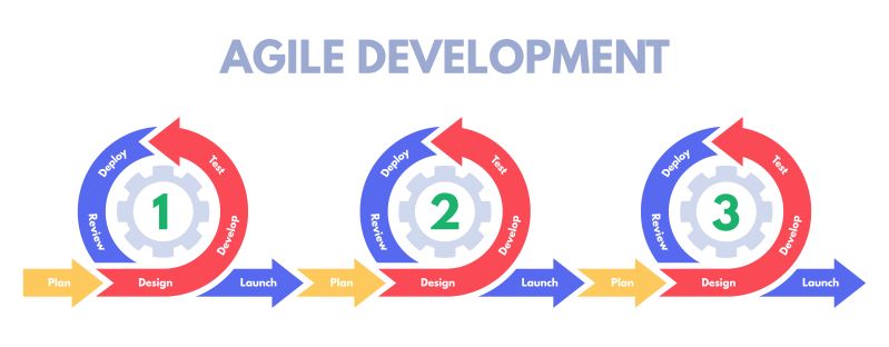 Software development: Agile process