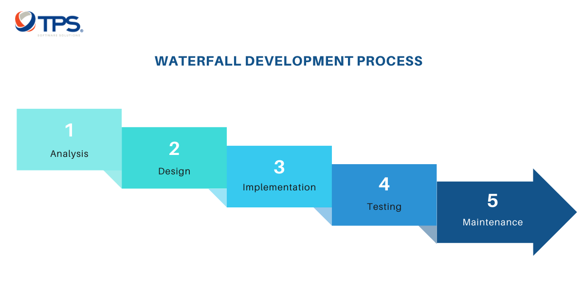 Software development - waterfall process