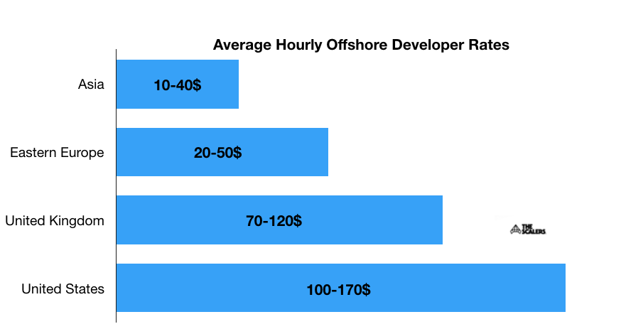 Average Hourly Offshore Developer Rates