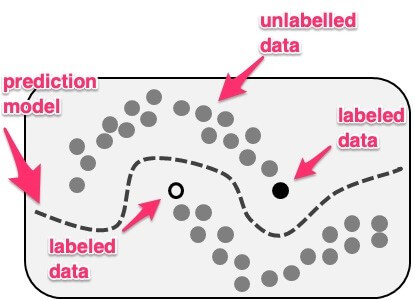 semi-supervised learning case