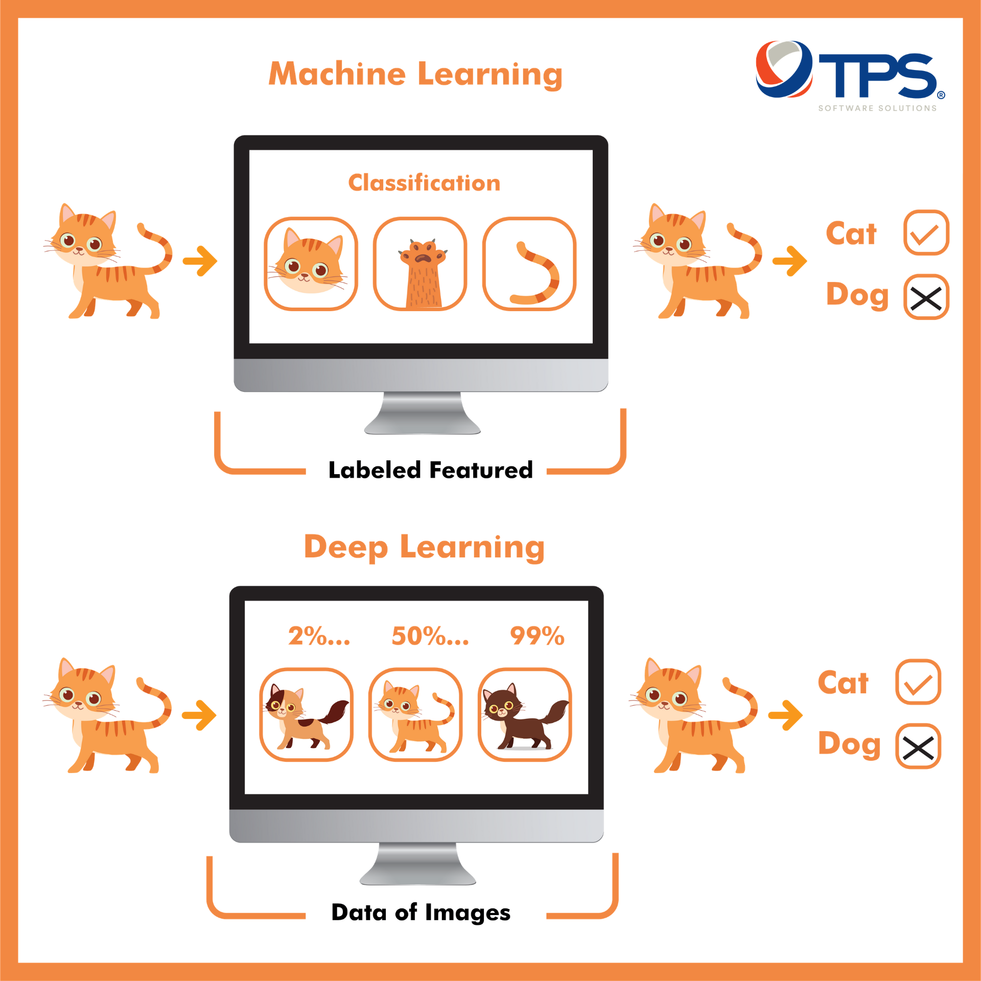 Difference between Machine Learning and Deep Learning 
