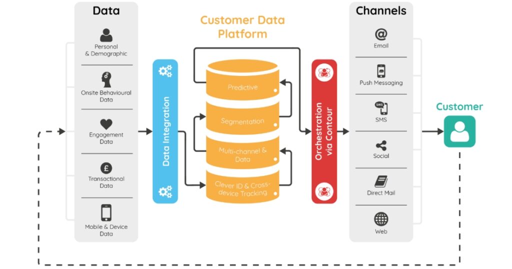 customer data platform