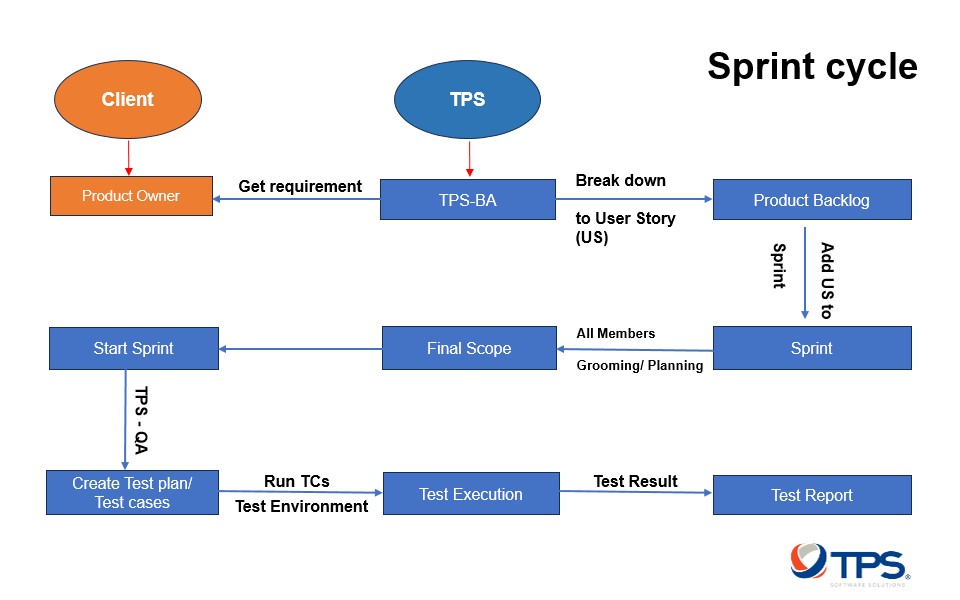 qa cycle