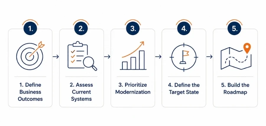 5 steps to build an application modernization strategy