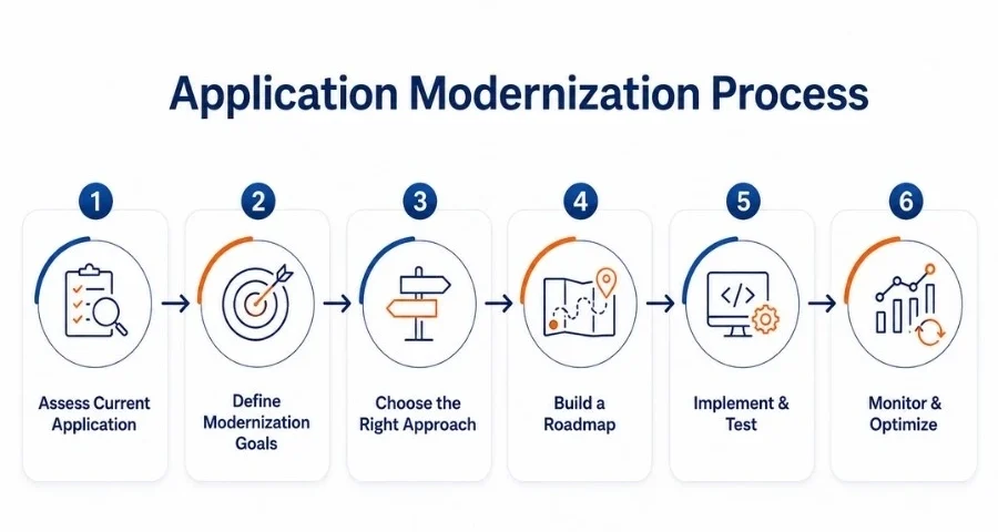 Application Modernization Process
