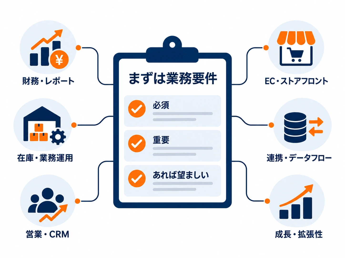 まず業務要件を整理し、業務ニーズ、連携要件、将来の成長に基づいてERP機能の優先順位を決めます。