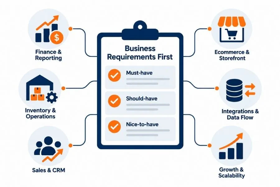 How to Choose ERP Software: Start with business requirements first, then prioritize ERP capabilities based on operational needs, integration demands, and future growth.