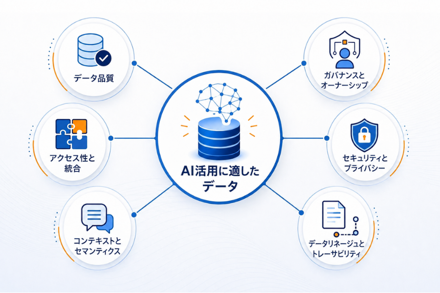 データがAI活用に適した状態になるとは、特定のユースケースを安定して一貫性を持って支え、アプリケーションが実際に必要とする品質水準を満たしていることを意味します。